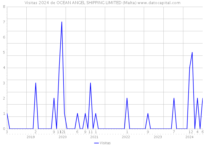 Visitas 2024 de OCEAN ANGEL SHIPPING LIMITED (Malta) 
