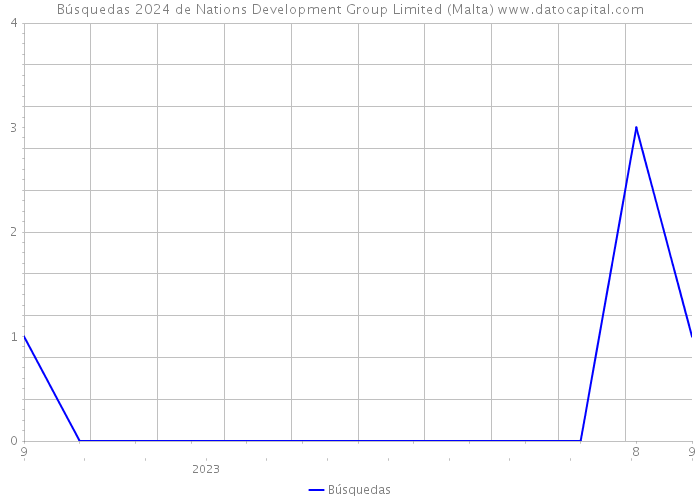 Búsquedas 2024 de Nations Development Group Limited (Malta) 