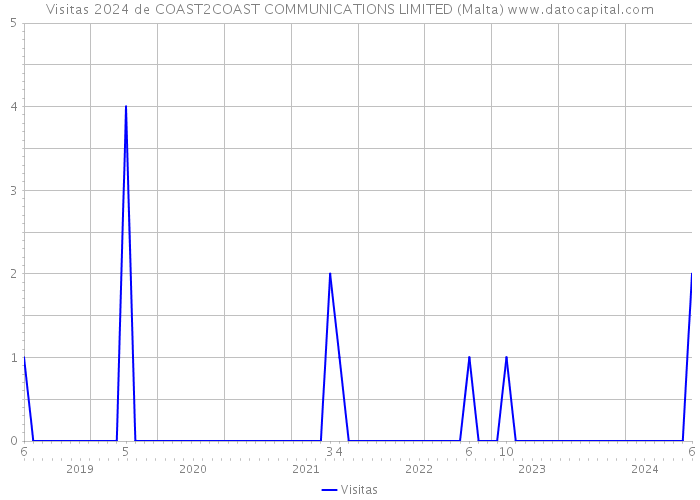 Visitas 2024 de COAST2COAST COMMUNICATIONS LIMITED (Malta) 