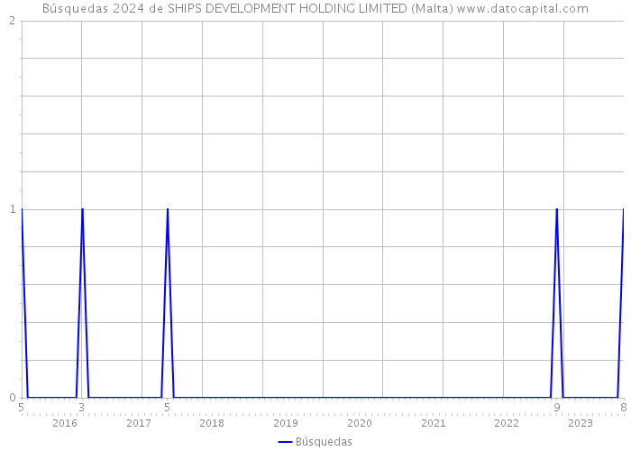 Búsquedas 2024 de SHIPS DEVELOPMENT HOLDING LIMITED (Malta) 