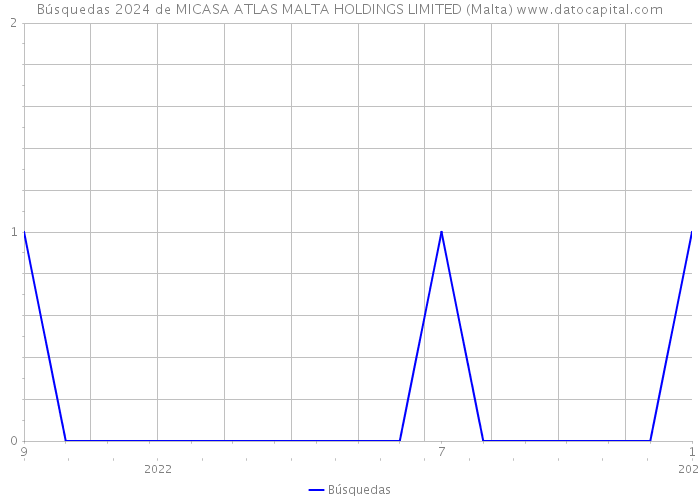 Búsquedas 2024 de MICASA ATLAS MALTA HOLDINGS LIMITED (Malta) 