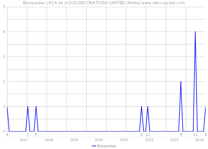 Búsquedas 2024 de AGIUS DECORATIONS LIMITED (Malta) 