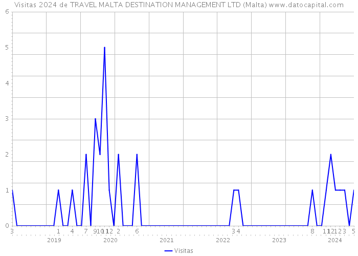 Visitas 2024 de TRAVEL MALTA DESTINATION MANAGEMENT LTD (Malta) 