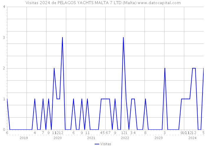 Visitas 2024 de PELAGOS YACHTS MALTA 7 LTD (Malta) 