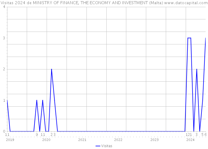Visitas 2024 de MINISTRY OF FINANCE, THE ECONOMY AND INVESTMENT (Malta) 
