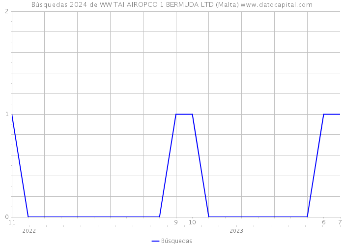 Búsquedas 2024 de WW TAI AIROPCO 1 BERMUDA LTD (Malta) 