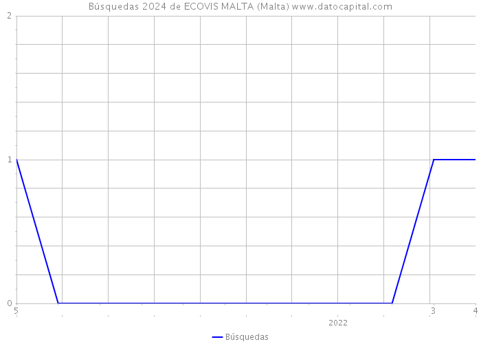 Búsquedas 2024 de ECOVIS MALTA (Malta) 