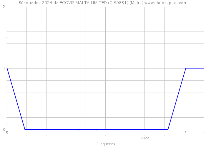 Búsquedas 2024 de ECOVIS MALTA LIMITED (C 89831) (Malta) 