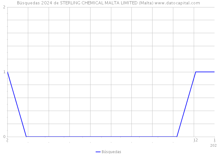 Búsquedas 2024 de STERLING CHEMICAL MALTA LIMITED (Malta) 