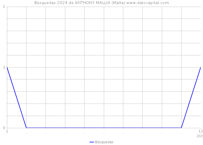 Búsquedas 2024 de ANTHONY MALLIA (Malta) 