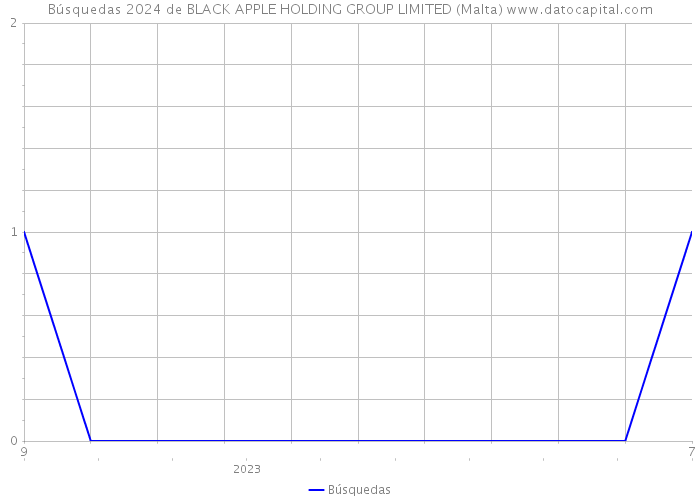 Búsquedas 2024 de BLACK APPLE HOLDING GROUP LIMITED (Malta) 