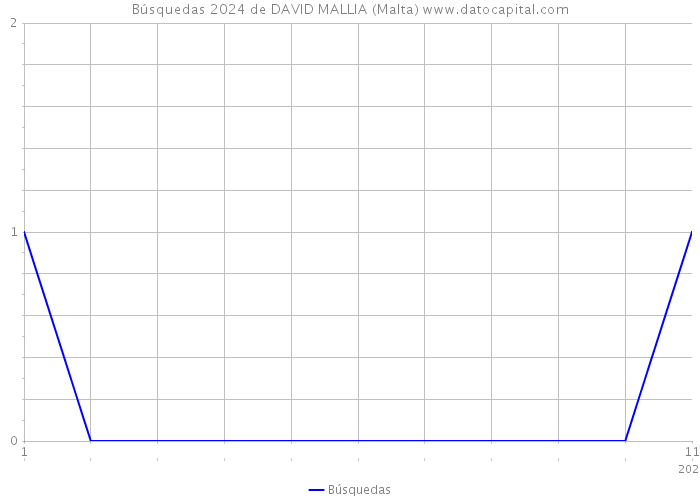 Búsquedas 2024 de DAVID MALLIA (Malta) 