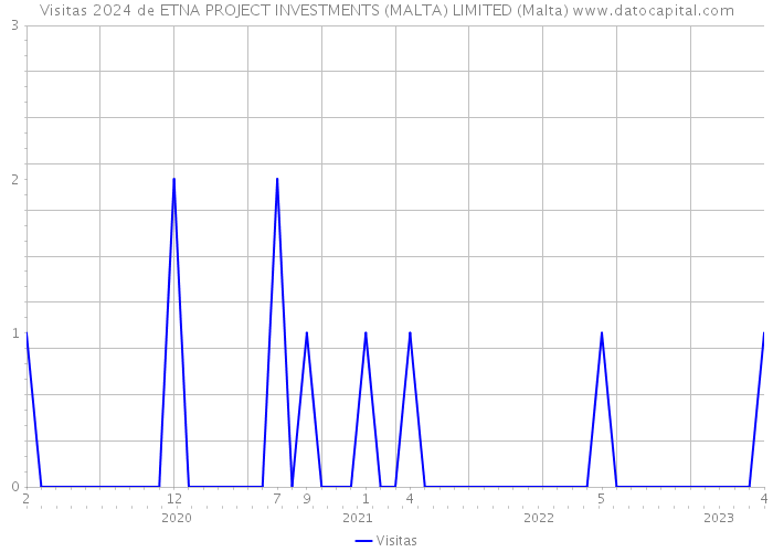 Visitas 2024 de ETNA PROJECT INVESTMENTS (MALTA) LIMITED (Malta) 