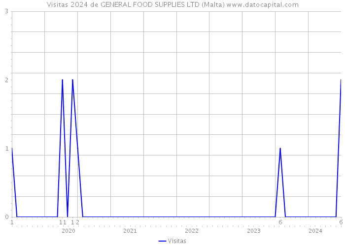 Visitas 2024 de GENERAL FOOD SUPPLIES LTD (Malta) 