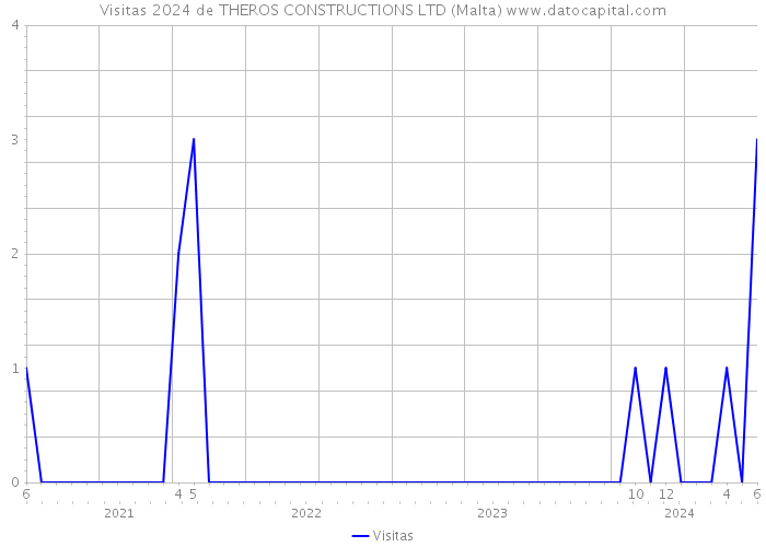 Visitas 2024 de THEROS CONSTRUCTIONS LTD (Malta) 