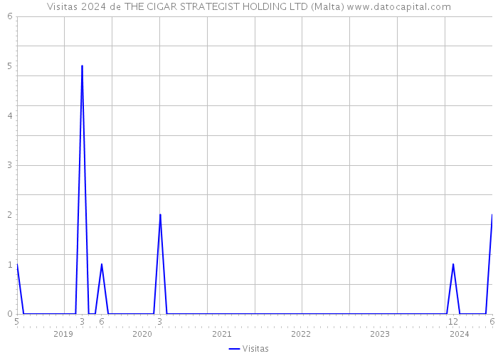 Visitas 2024 de THE CIGAR STRATEGIST HOLDING LTD (Malta) 