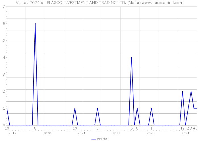 Visitas 2024 de PLASCO INVESTMENT AND TRADING LTD. (Malta) 