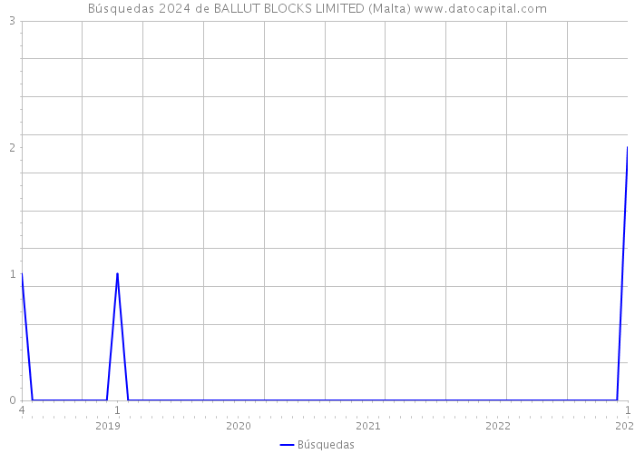 Búsquedas 2024 de BALLUT BLOCKS LIMITED (Malta) 