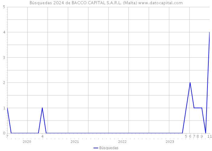Búsquedas 2024 de BACCO CAPITAL S.A.R.L. (Malta) 
