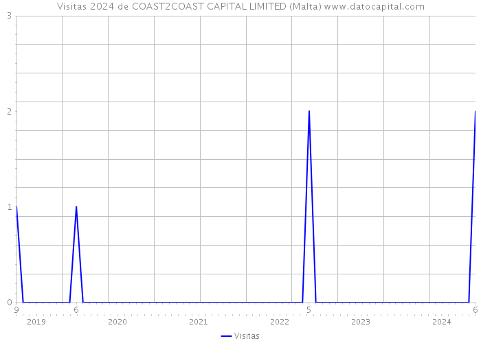 Visitas 2024 de COAST2COAST CAPITAL LIMITED (Malta) 