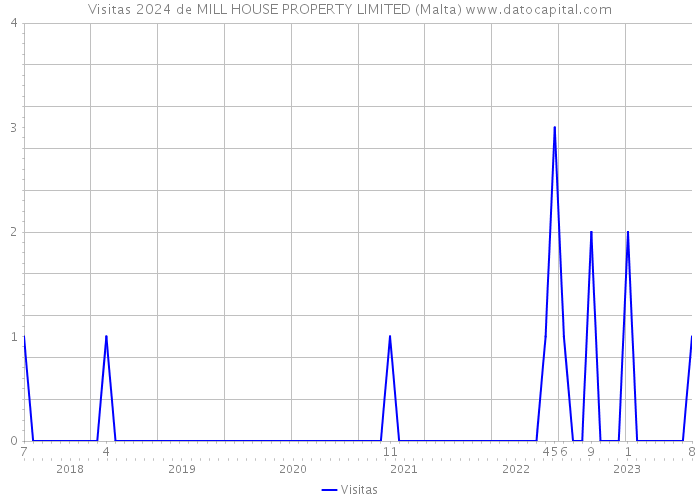 Visitas 2024 de MILL HOUSE PROPERTY LIMITED (Malta) 