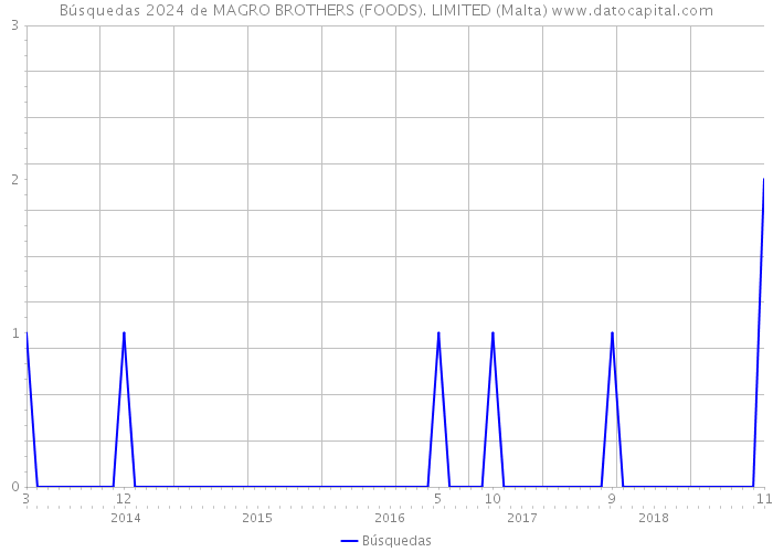 Búsquedas 2024 de MAGRO BROTHERS (FOODS). LIMITED (Malta) 