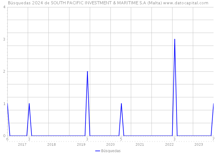 Búsquedas 2024 de SOUTH PACIFIC INVESTMENT & MARITIME S.A (Malta) 