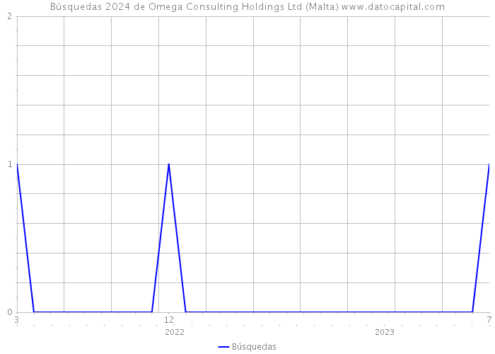 Búsquedas 2024 de Omega Consulting Holdings Ltd (Malta) 