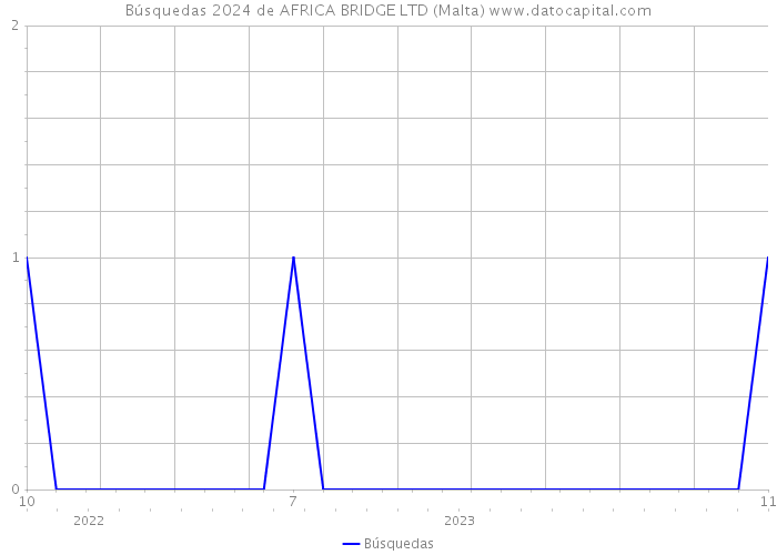 Búsquedas 2024 de AFRICA BRIDGE LTD (Malta) 
