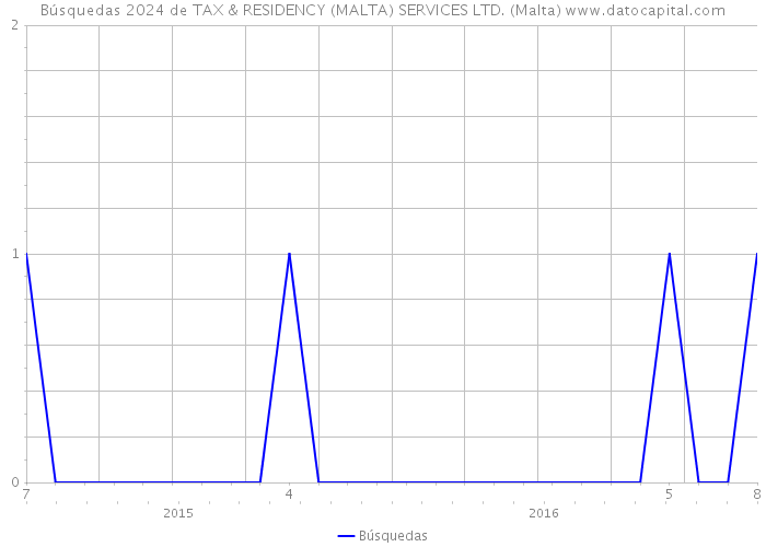 Búsquedas 2024 de TAX & RESIDENCY (MALTA) SERVICES LTD. (Malta) 