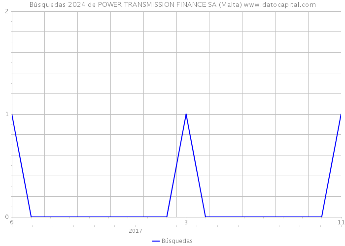 Búsquedas 2024 de POWER TRANSMISSION FINANCE SA (Malta) 