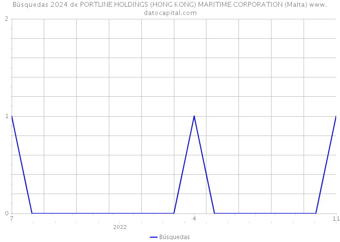 Búsquedas 2024 de PORTLINE HOLDINGS (HONG KONG) MARITIME CORPORATION (Malta) 