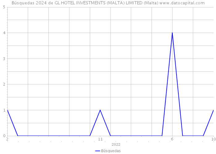 Búsquedas 2024 de GL HOTEL INVESTMENTS (MALTA) LIMITED (Malta) 