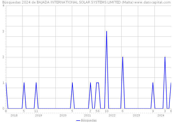 Búsquedas 2024 de BAJADA INTERNATIONAL SOLAR SYSTEMS LIMITED (Malta) 