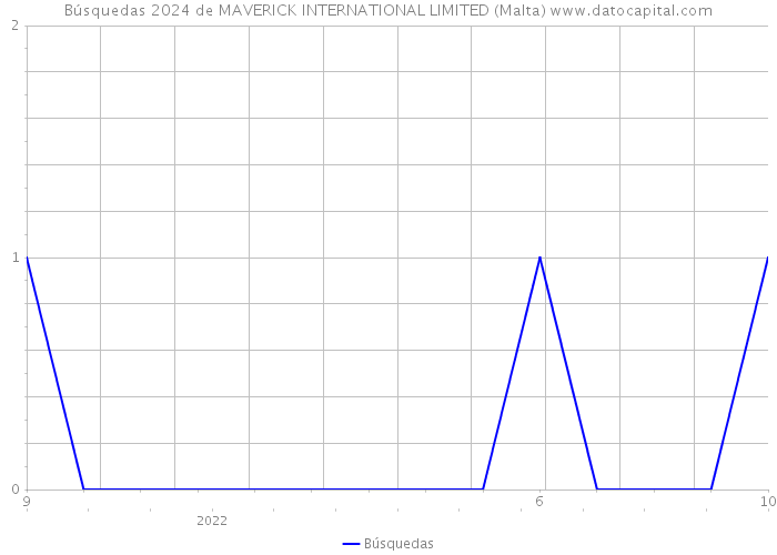 Búsquedas 2024 de MAVERICK INTERNATIONAL LIMITED (Malta) 