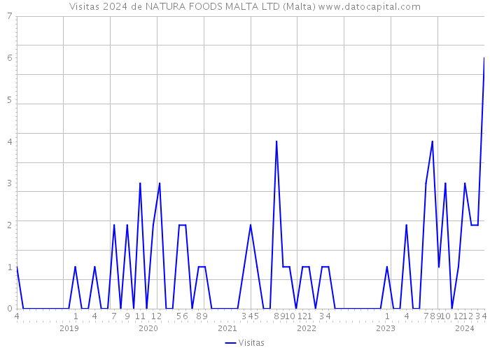 Visitas 2024 de NATURA FOODS MALTA LTD (Malta) 