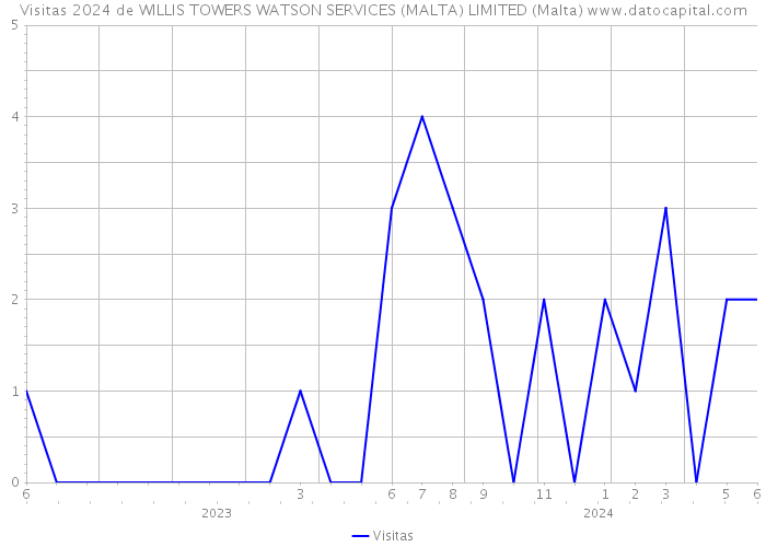 Visitas 2024 de WILLIS TOWERS WATSON SERVICES (MALTA) LIMITED (Malta) 