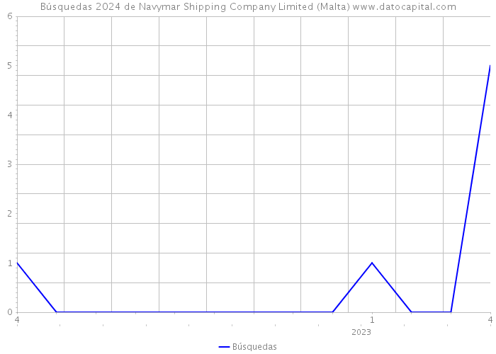 Búsquedas 2024 de Navymar Shipping Company Limited (Malta) 