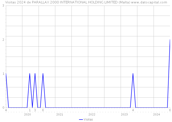 Visitas 2024 de PARALLAX 2000 INTERNATIONAL HOLDING LIMITED (Malta) 