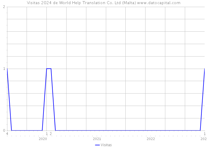 Visitas 2024 de World Help Translation Co. Ltd (Malta) 