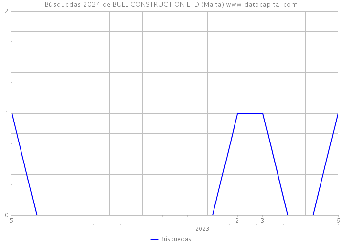 Búsquedas 2024 de BULL CONSTRUCTION LTD (Malta) 