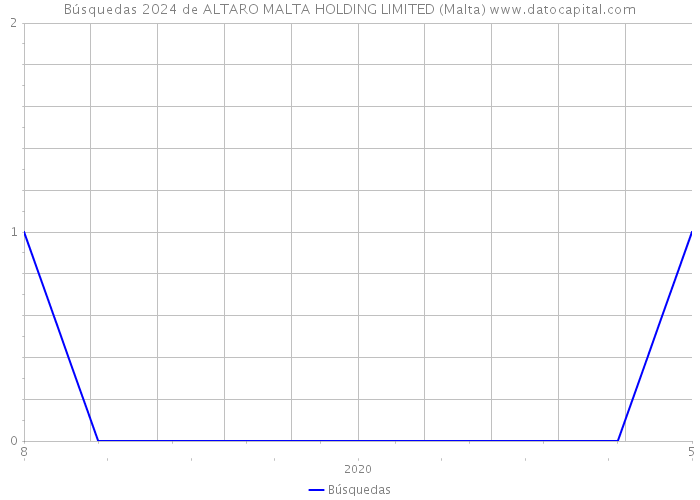 Búsquedas 2024 de ALTARO MALTA HOLDING LIMITED (Malta) 