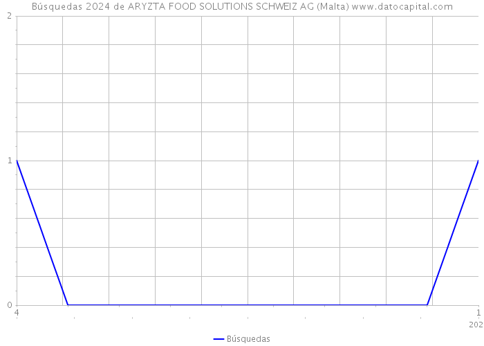 Búsquedas 2024 de ARYZTA FOOD SOLUTIONS SCHWEIZ AG (Malta) 