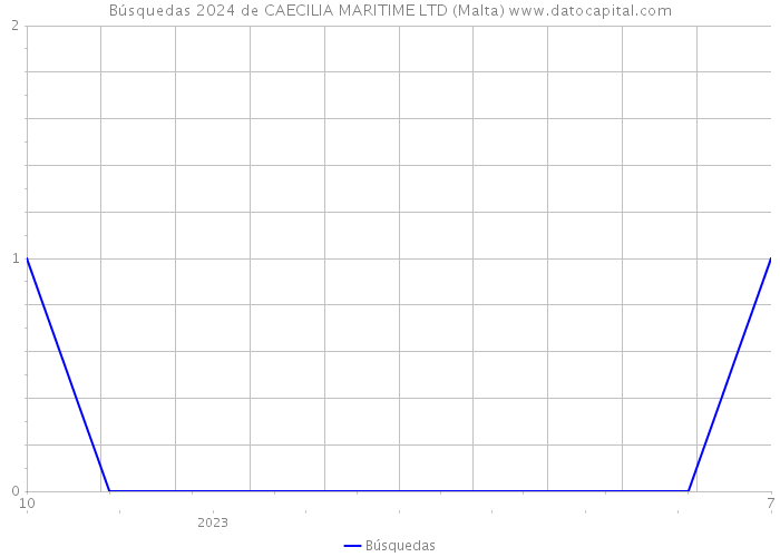 Búsquedas 2024 de CAECILIA MARITIME LTD (Malta) 