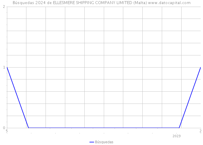 Búsquedas 2024 de ELLESMERE SHIPPING COMPANY LIMITED (Malta) 