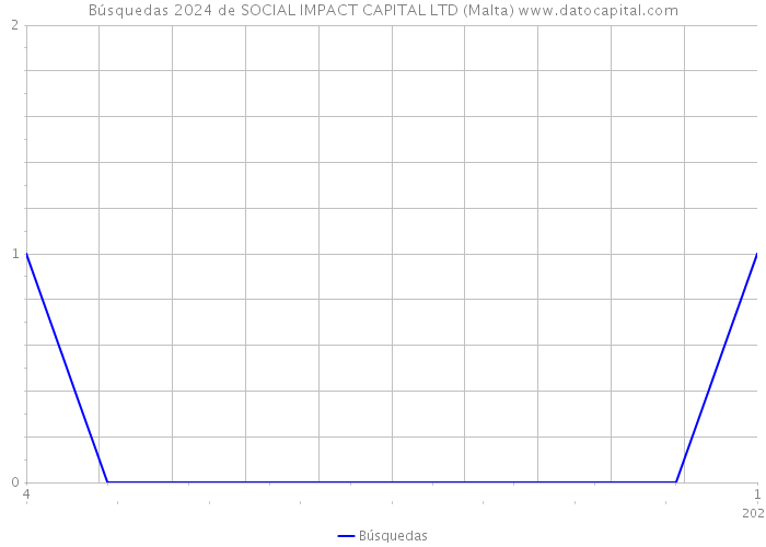 Búsquedas 2024 de SOCIAL IMPACT CAPITAL LTD (Malta) 
