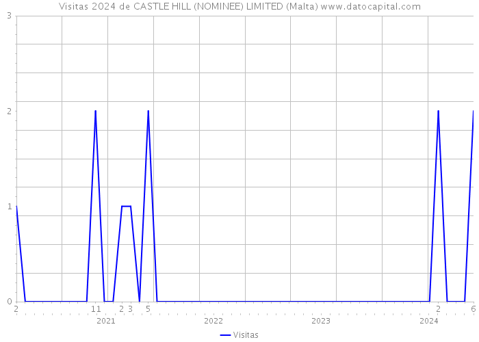 Visitas 2024 de CASTLE HILL (NOMINEE) LIMITED (Malta) 