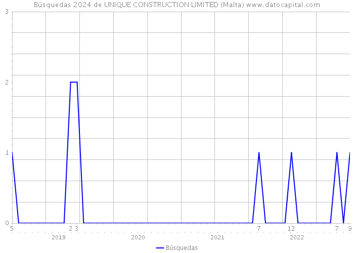 Búsquedas 2024 de UNIQUE CONSTRUCTION LIMITED (Malta) 