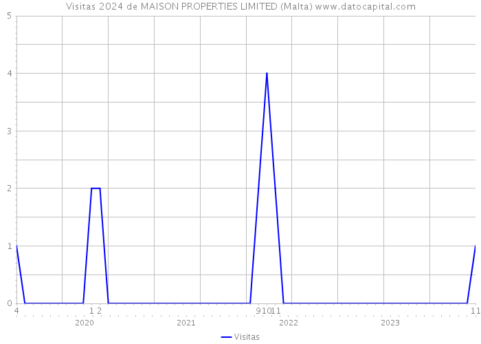 Visitas 2024 de MAISON PROPERTIES LIMITED (Malta) 