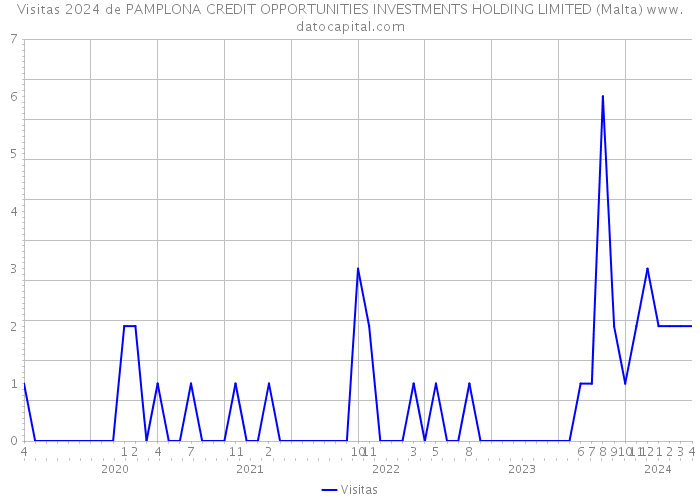 Visitas 2024 de PAMPLONA CREDIT OPPORTUNITIES INVESTMENTS HOLDING LIMITED (Malta) 